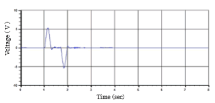A sample of stage acceleration signal